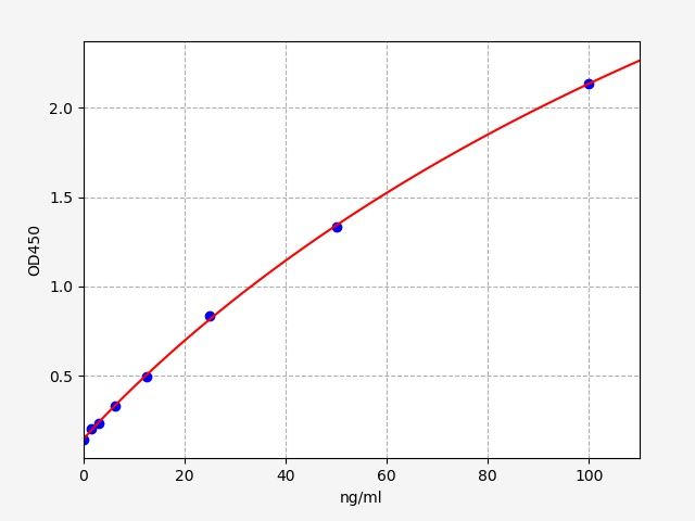 EMK0332 Standard Curve Image