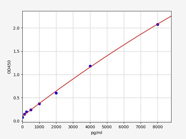 EMK0358 Standard Curve Image