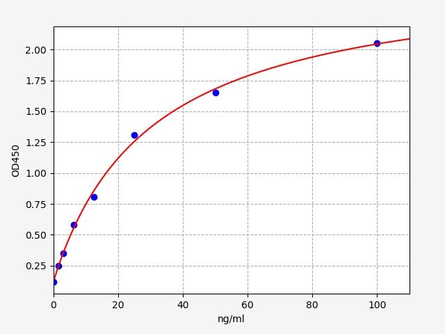 EMK0362 Standard Curve Image
