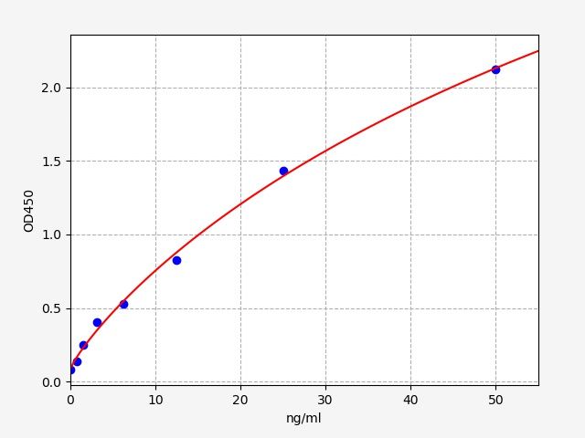 EMK0368 Standard Curve Image