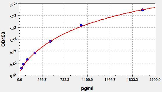 EMK0385 Standard Curve Image