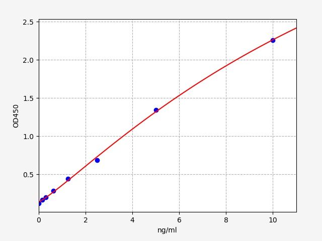 EP0041-CM Standard Curve Image