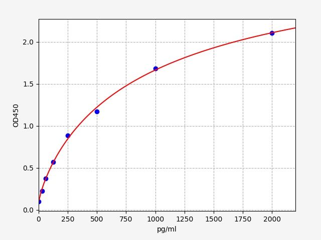 EP0095 Standard Curve Image