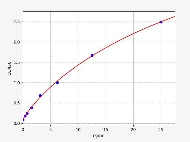 EP0195 Standard Curve Image