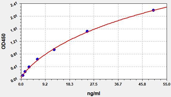 EP0447 Standard Curve Image