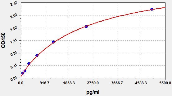 ER0443 Standard Curve Image