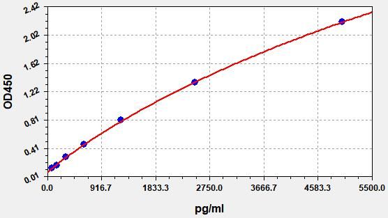 ER1262 Standard Curve Image