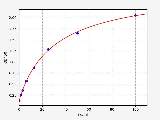 ER1461 Standard Curve Image