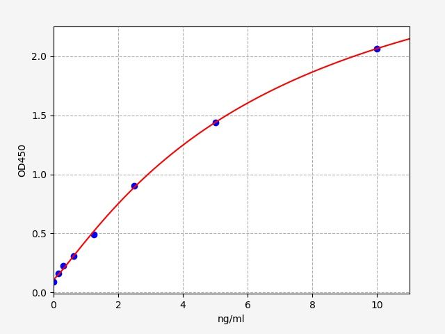 ER1547 Standard Curve Image