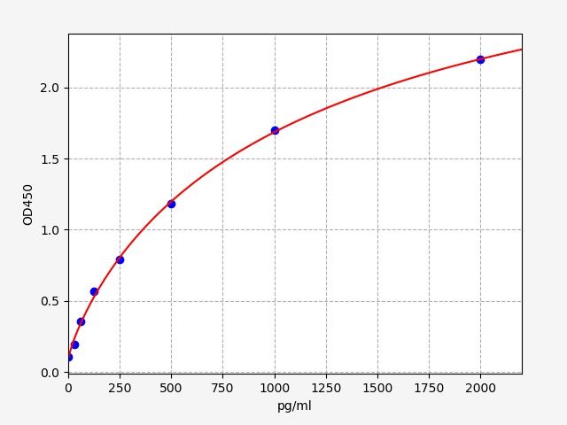 ER1664 Standard Curve Image