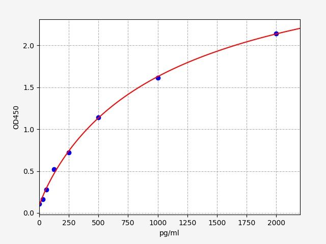 ER2148 Standard Curve Image