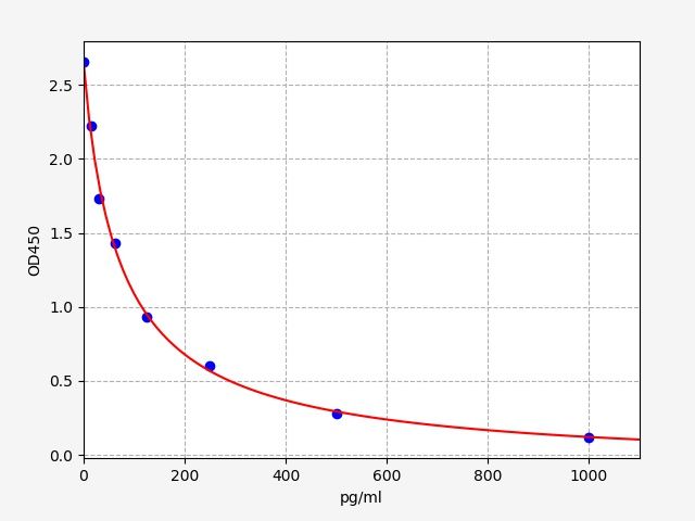 ESH0104 Standard Curve Image