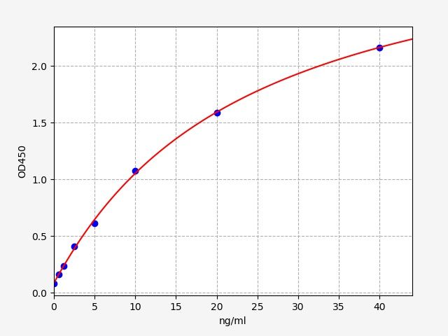 EU2692 Standard Curve Image
