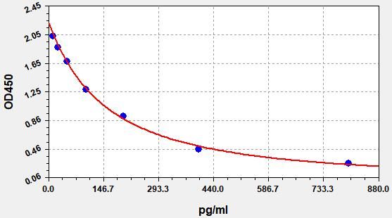 EU2734 Standard Curve Image