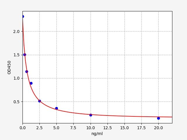 EU3131 Standard Curve Image