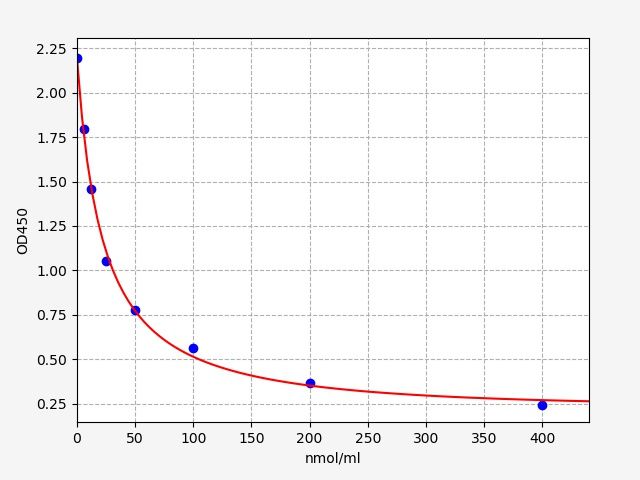 EU3592 Standard Curve Image