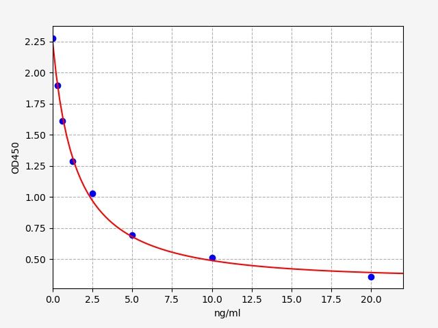 EU3594 Standard Curve Image