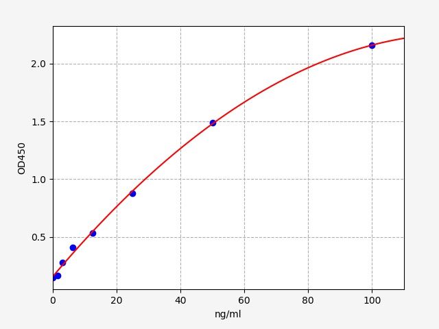 EU6040 Standard Curve Image