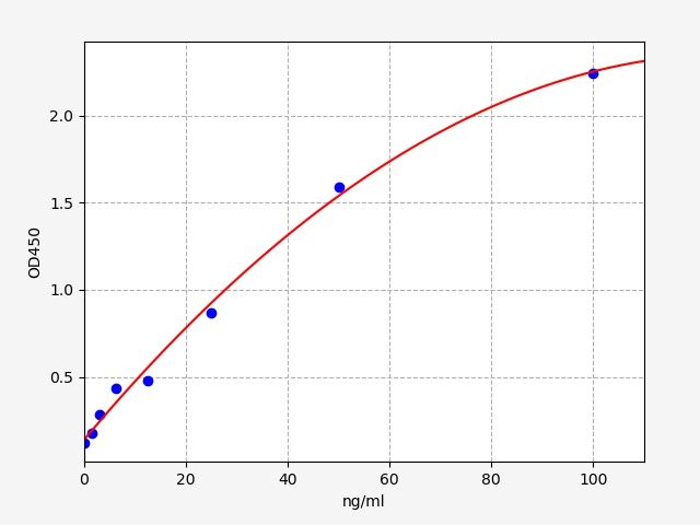 EU6067 Standard Curve Image