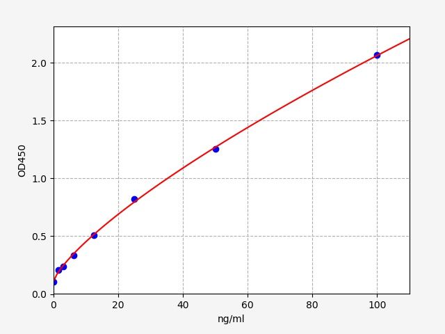 EU6095 Standard Curve Image