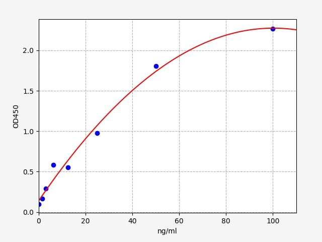 EU6241 Standard Curve Image