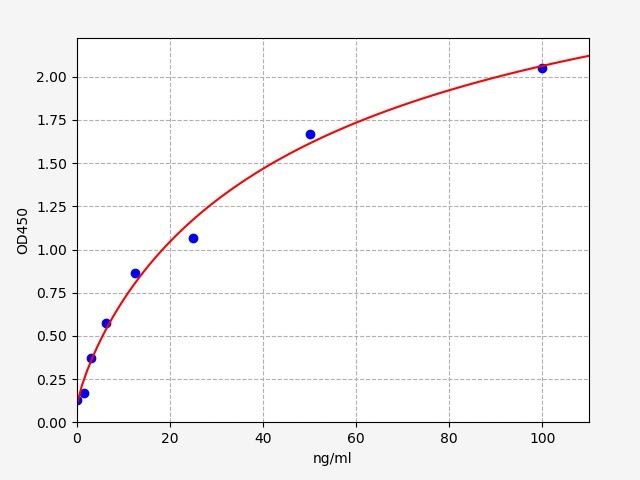 EU6244 Standard Curve Image