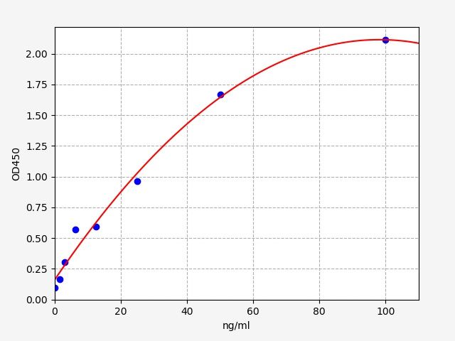 EU6254 Standard Curve Image