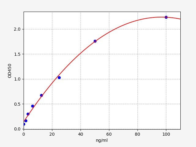 EU6357 Standard Curve Image