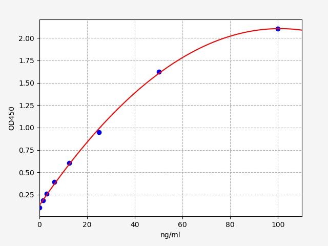 EU6496 Standard Curve Image