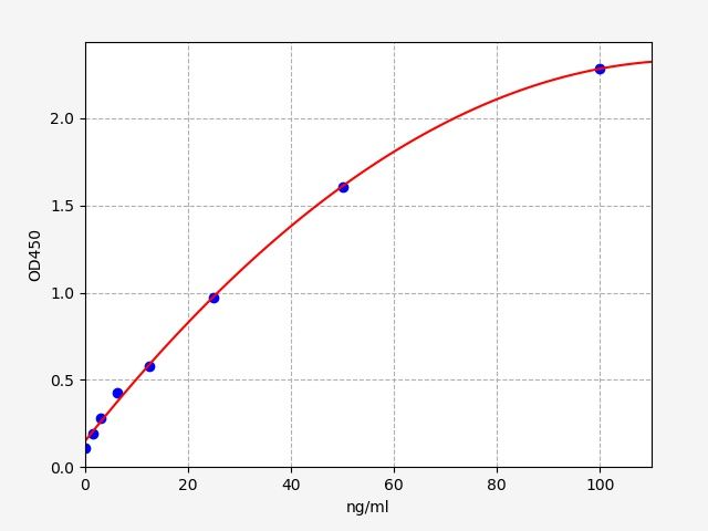 EU6567 Standard Curve Image