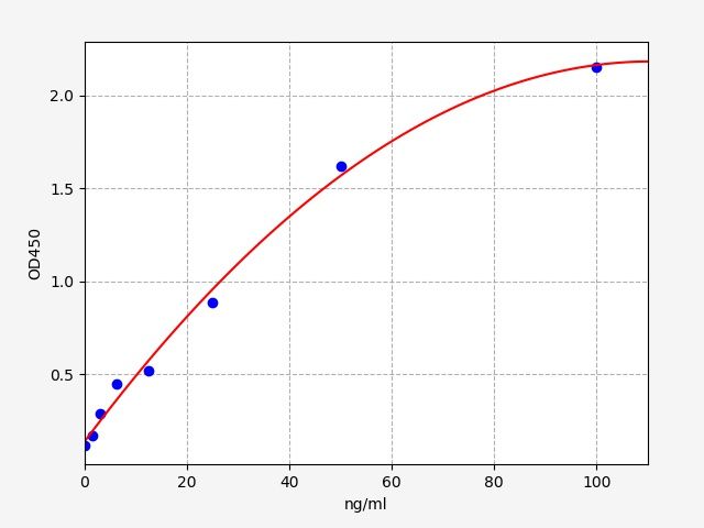 EU6580 Standard Curve Image