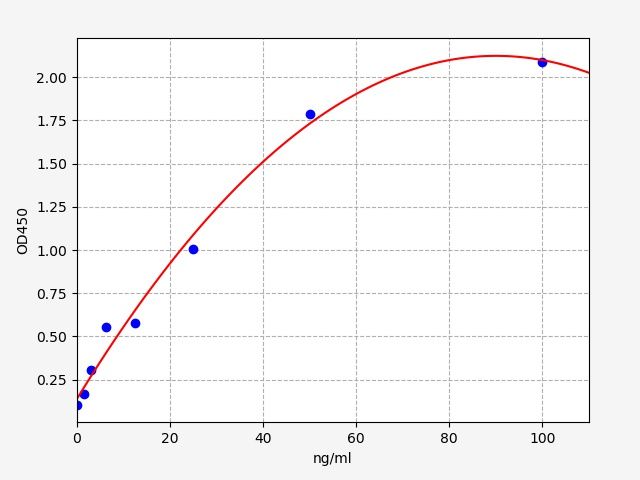 EU6595 Standard Curve Image
