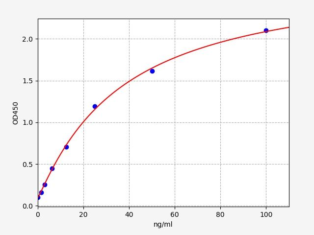 EU6608 Standard Curve Image
