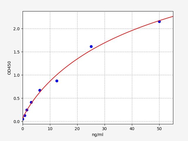 EU7084 Standard Curve Image