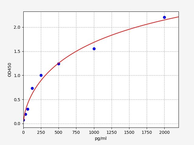 QT-EB0010 Standard Curve Image