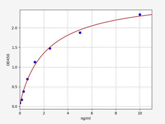 QT-EH0076 Standard Curve Image