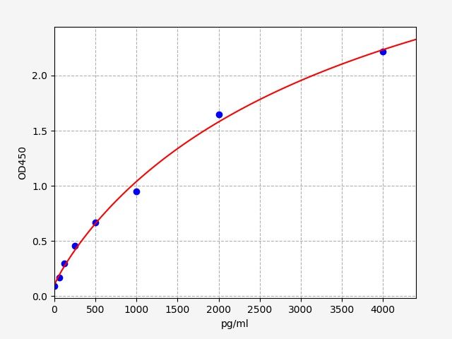 QT-EH0086 Standard Curve Image
