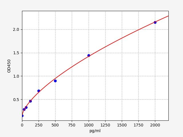 QT-EH0159 Standard Curve Image