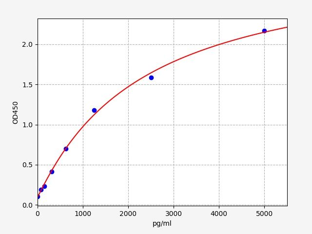 QT-EH0595 Standard Curve Image