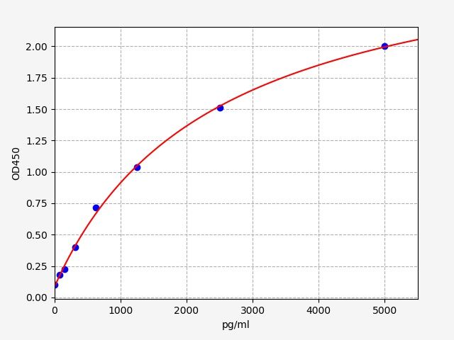 QT-EH0956 Standard Curve Image