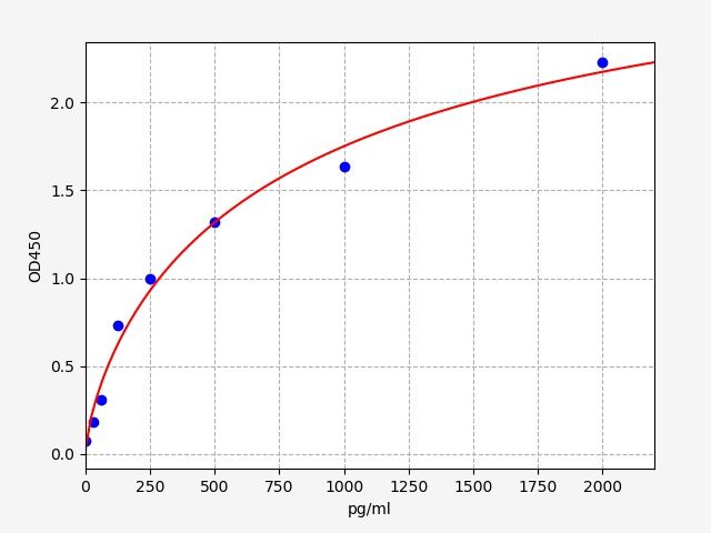 QT-EH13202 Standard Curve Image