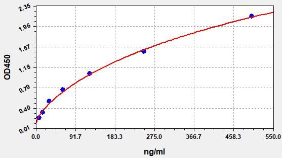 QT-EH3048 Standard Curve Image