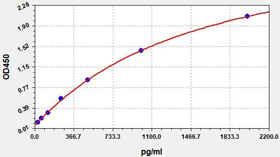 QT-EH3397 Standard Curve Image