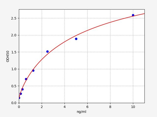 QT-EH3783 Standard Curve Image