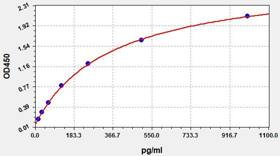 QT-EH3806 Standard Curve Image