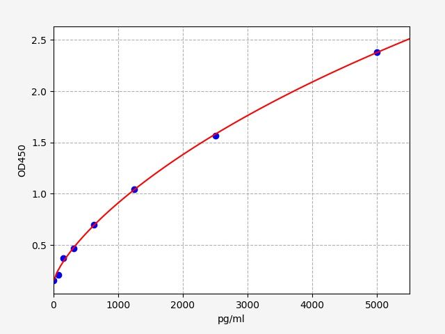 QT-EH9881 Standard Curve Image