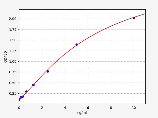 QT-EM0016 Standard Curve Image