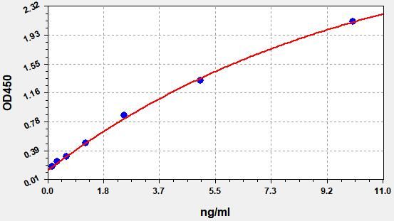 QT-EM0653 Standard Curve Image