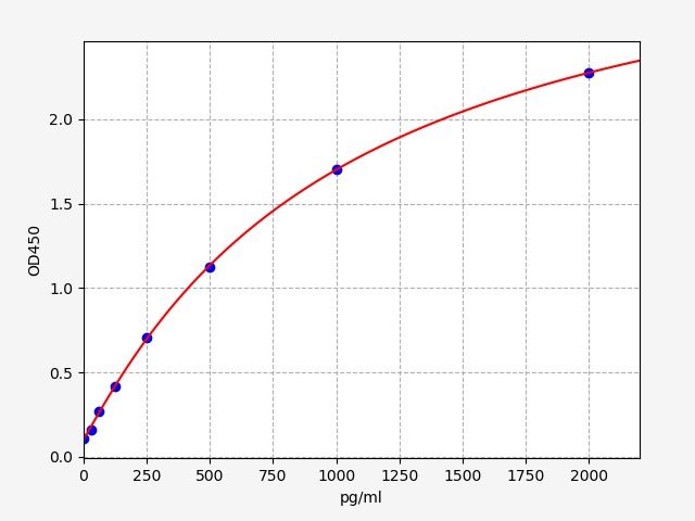 QT-EMK0185 Standard Curve Image