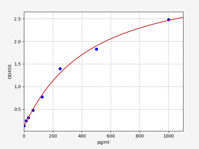 QT-ER0063 Standard Curve Image